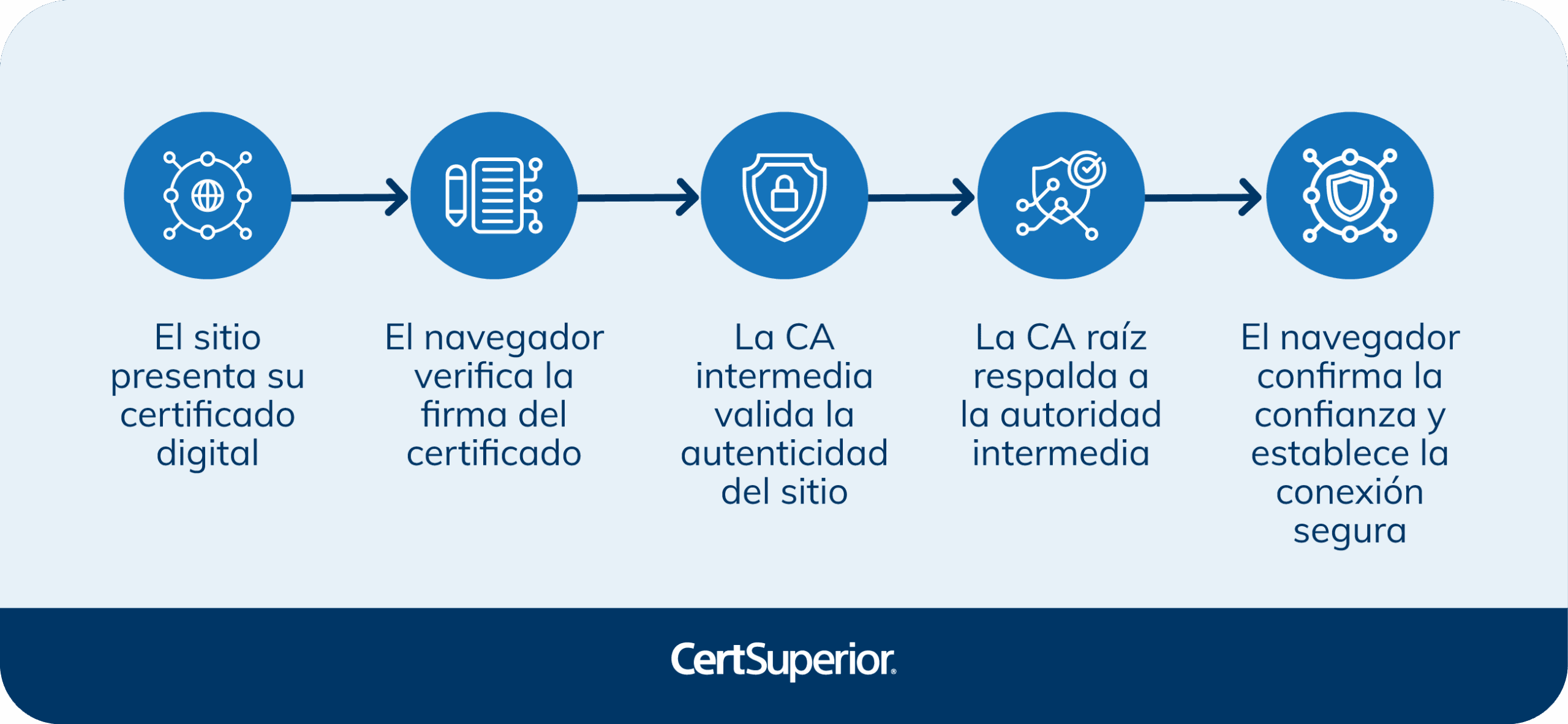 infografia-cadena-de-confianza-en-los-certificados