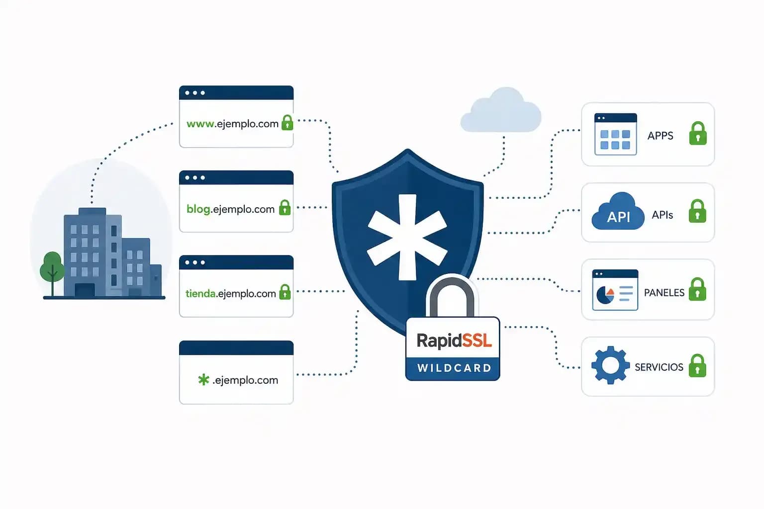 protección-SSL-para-subdominios-y-servicios