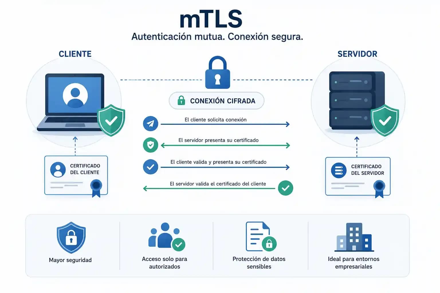 autenticacion-mtls