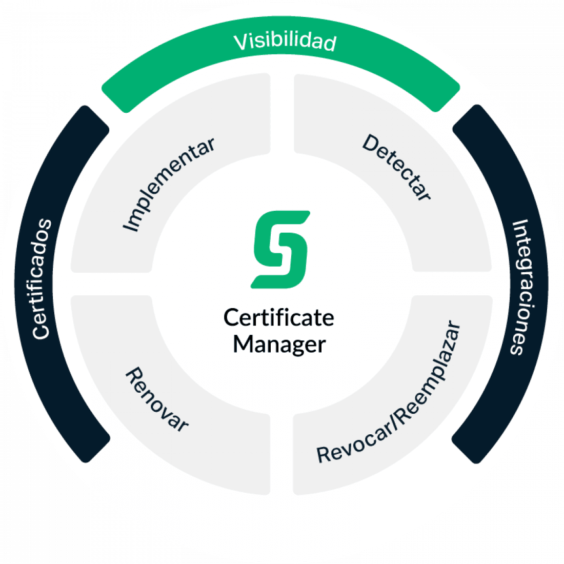diagrama-de-sectigo-certificate-manager
