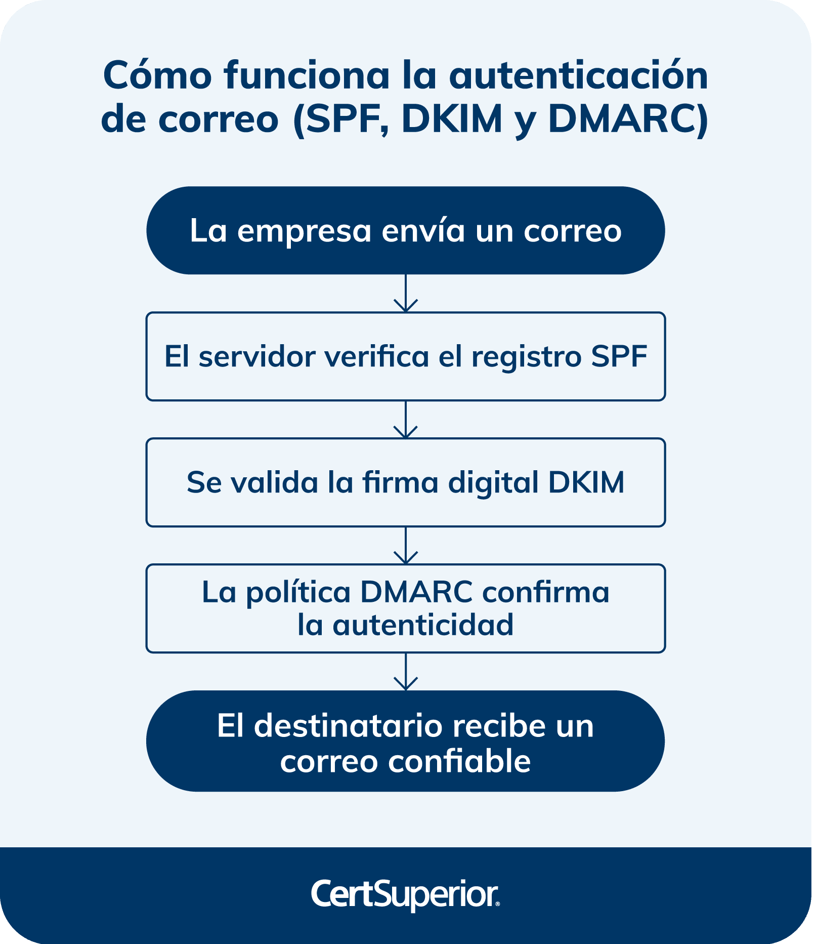 infografia-como-funciona-la-autenticacion-de-correo-spf-dkim-y-dmarc