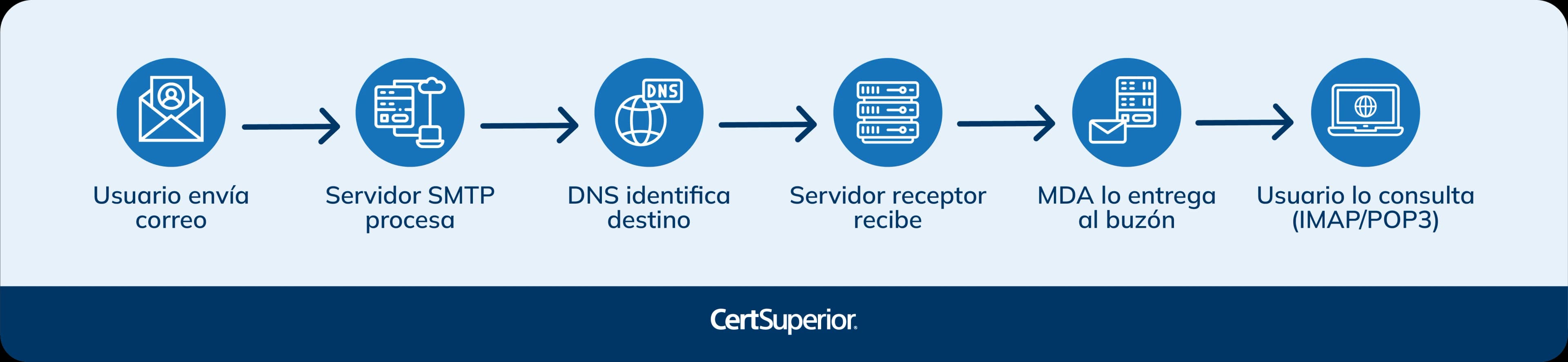 infografia-como-funciona-un-servidor-de-correo