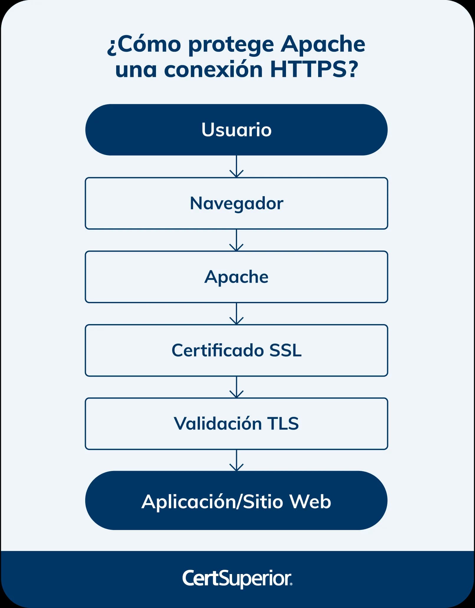 infografia-como-protege-apache-una-conexion-https