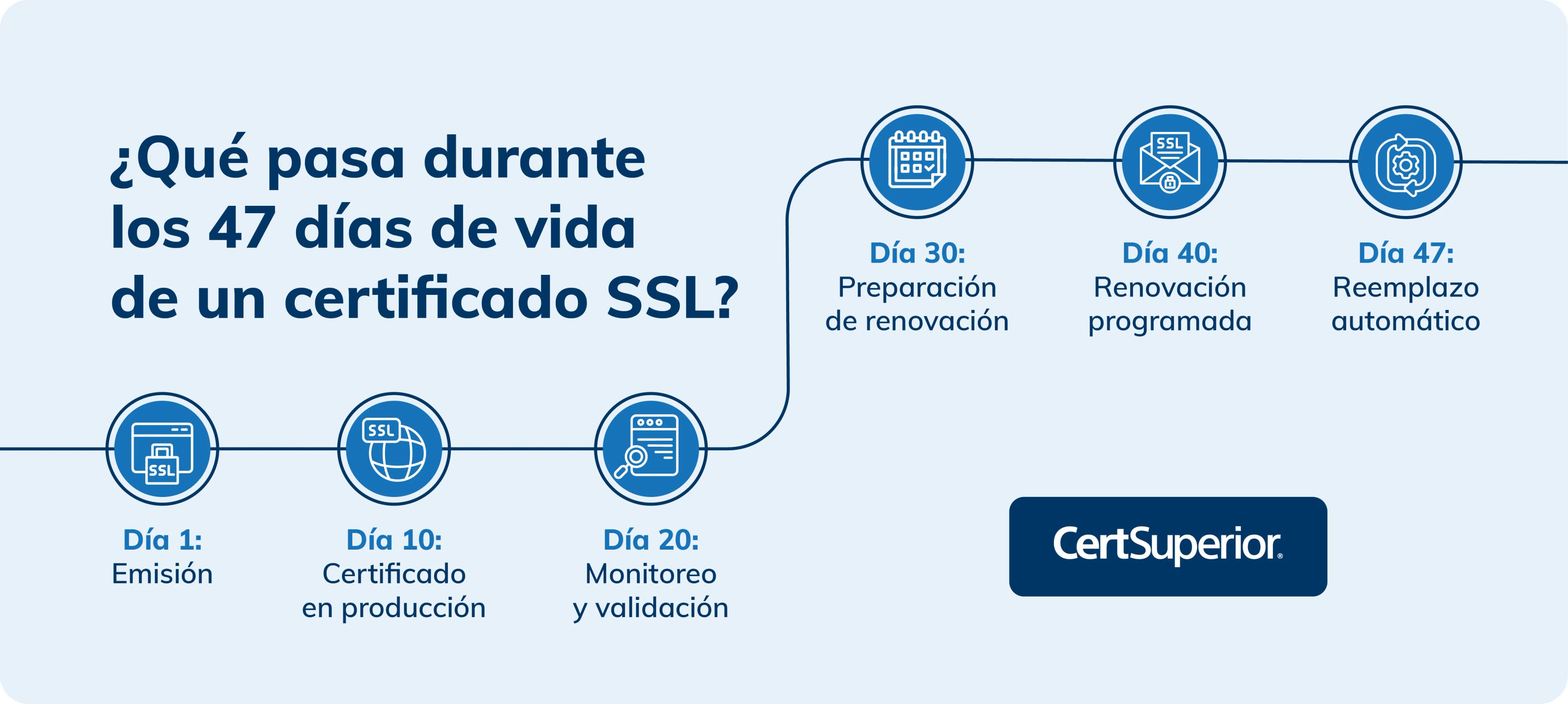 nfografia-que-pasa-durante-los-47-dias-de-vida-de-un-certificado-ssl