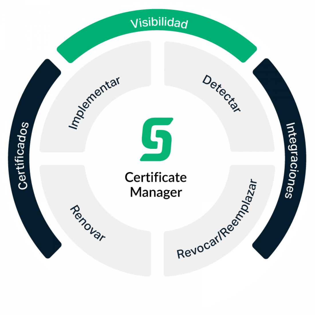 diagrama de sectigo certificate manager