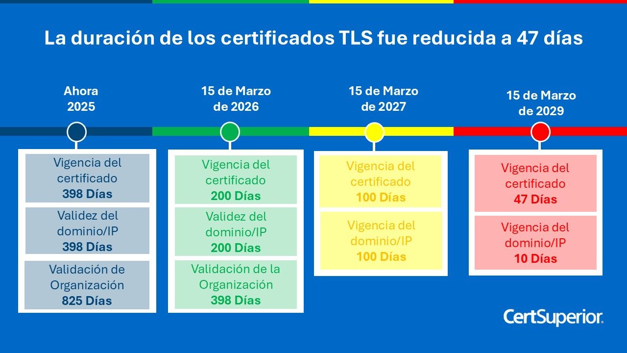 Cronograma-de-Vigencia-de-47-días-certificados-ssl