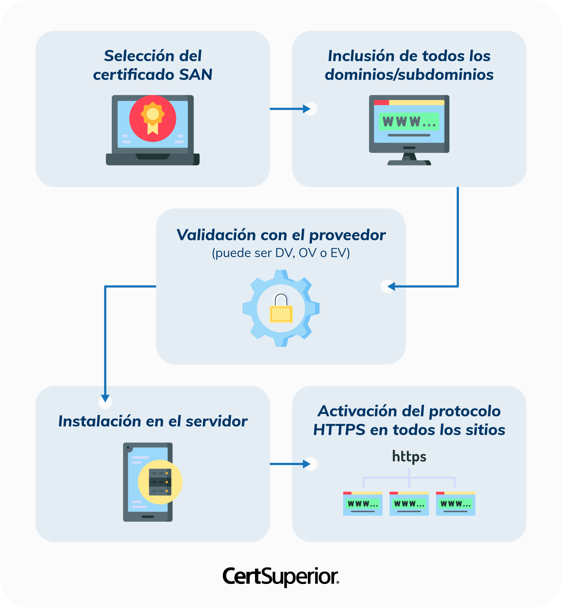 infografia-como-se-instala-un-ssl-multidominio
