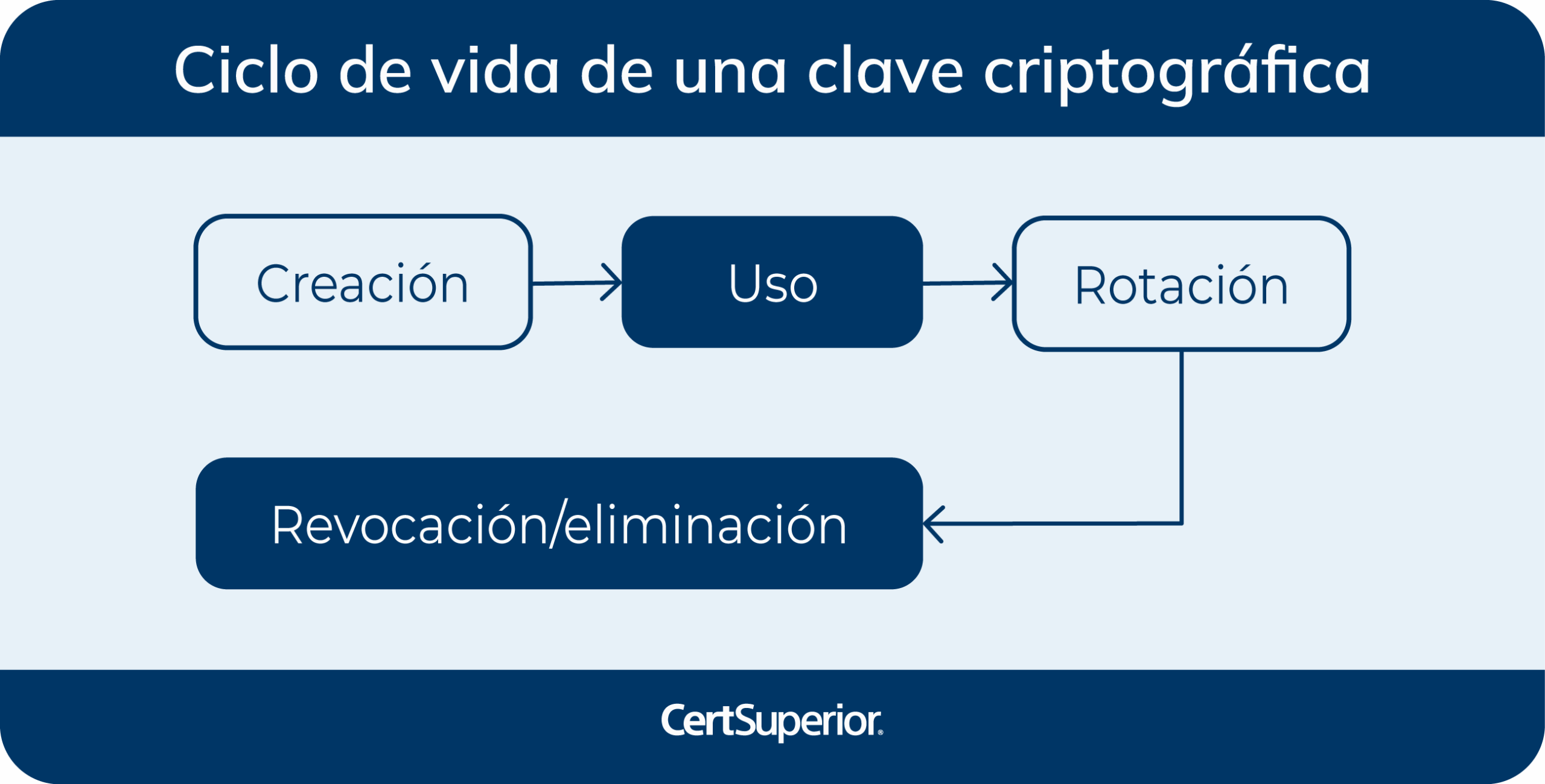 infografia-ciclo-de-vida-de-una-clave-criptografica