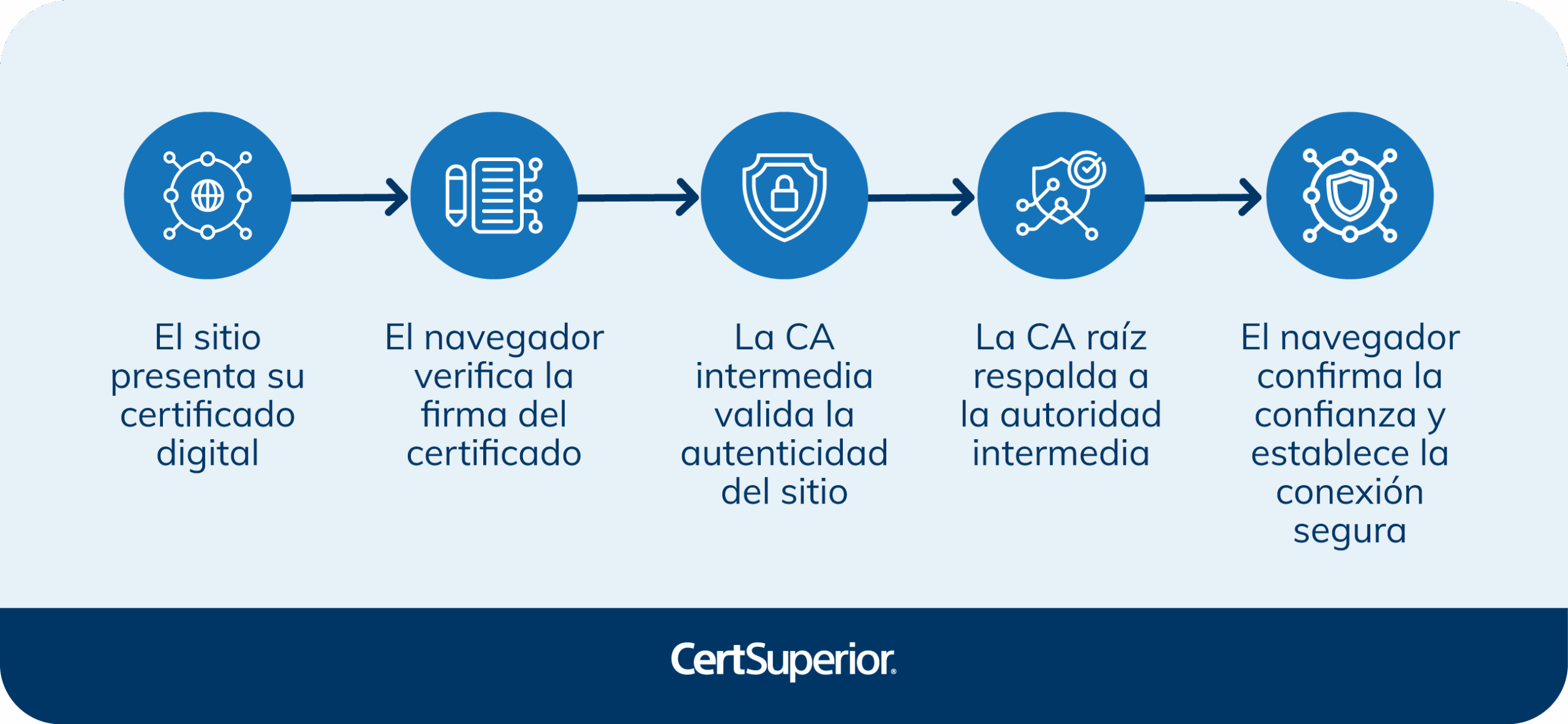 infografia-cadena-de-confianza-en-los-certificados