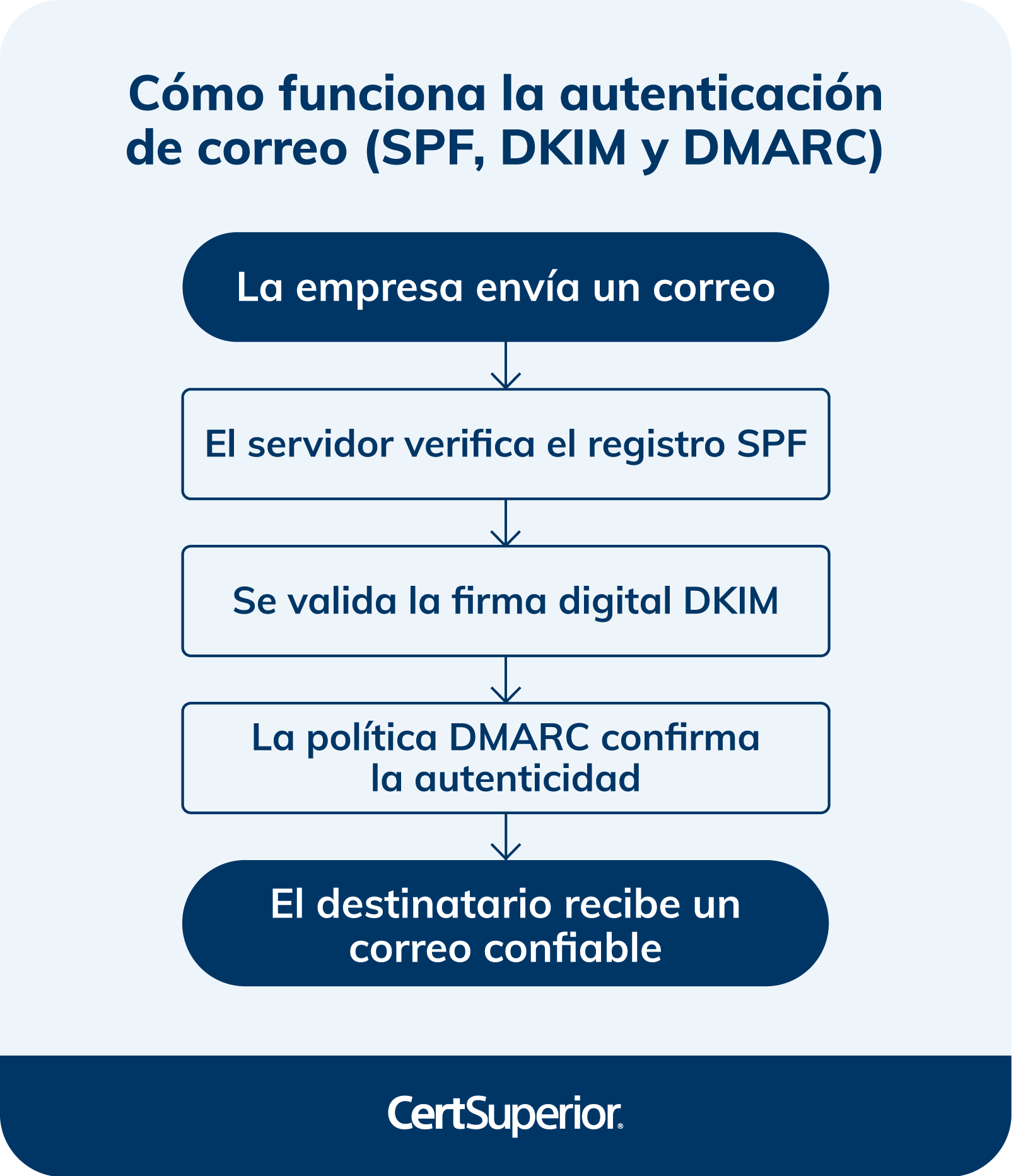 infografia-como-funciona-la-autenticacion-de-correo-spf-dkim-y-dmarc infografia-como-funciona-la-autenticacion-de-correo-spf-dkim-y-dmarc